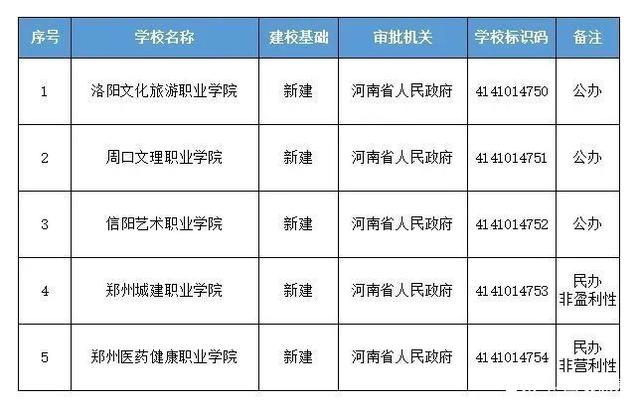 河南5所高校新鲜出炉,其中4所是中专升格而来,1所新建!