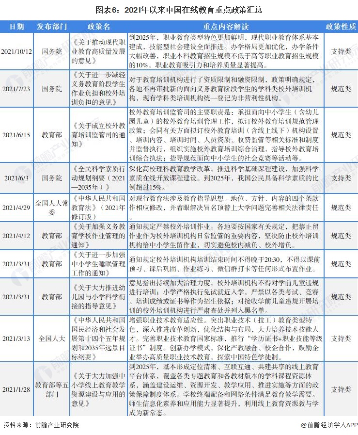 图表6:2021年以来中国在线教育重点政策汇总